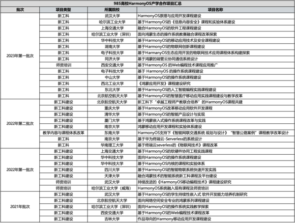 鸿蒙系统助力高校培养人才 21所985院校纷纷开设相关课程