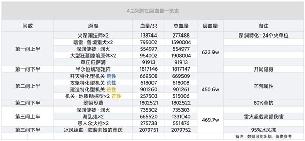 《原神》4.2版本深境螺旋第12层攻略 深境螺旋第12层队伍推荐