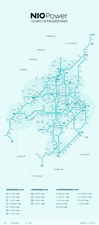 蔚来汽车宣布G45大广高速京广段高速换电网络全线贯通