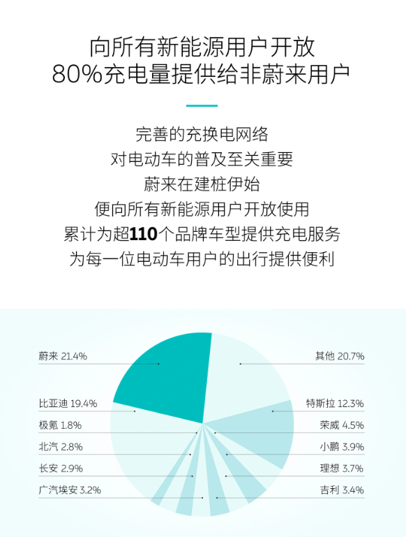 蔚来汽车宣布G45大广高速京广段高速换电网络全线贯通