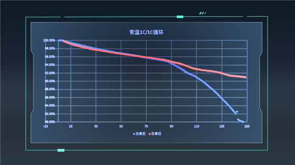 广汽埃安揭示固态电池新突破：寿命衰减降低50%