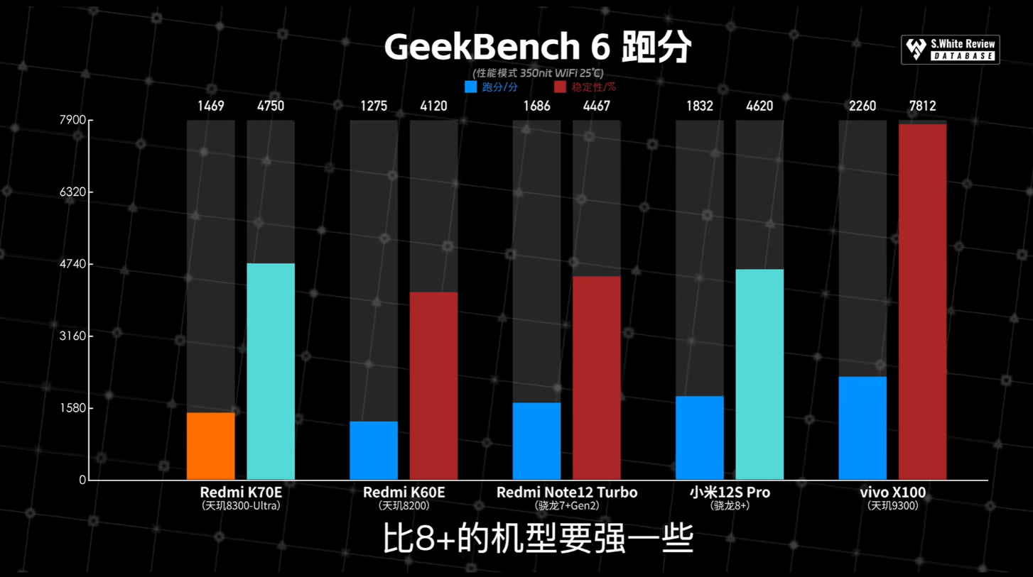 Redmi K70E首发天玑8300-Ultra，实测性能同级第一直接挤爆牙膏！