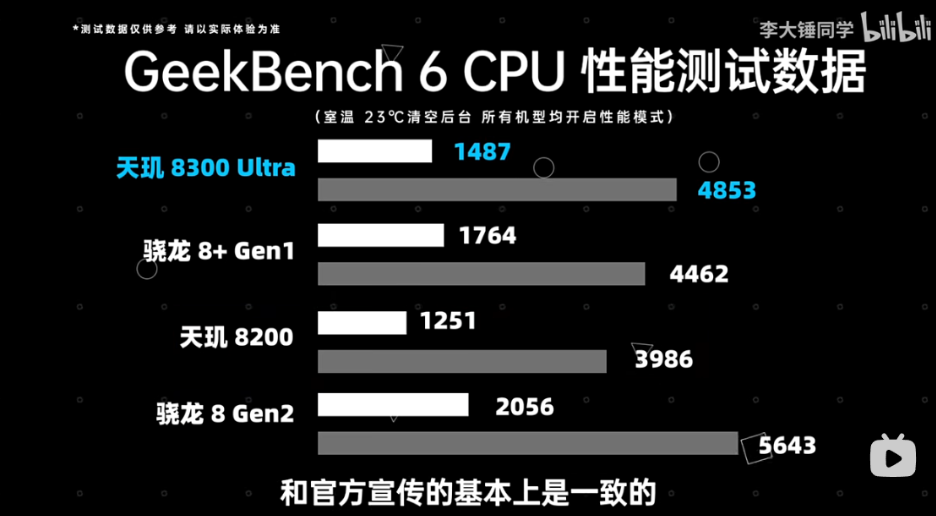 联发科天玑8300超神进化，实测GPU能效翻倍完胜旗舰竞品