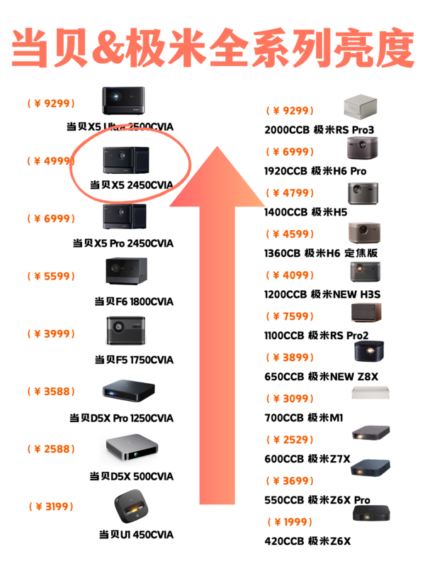 2023年家用投影仪亮度大比拼：当贝X5称霸5000元档