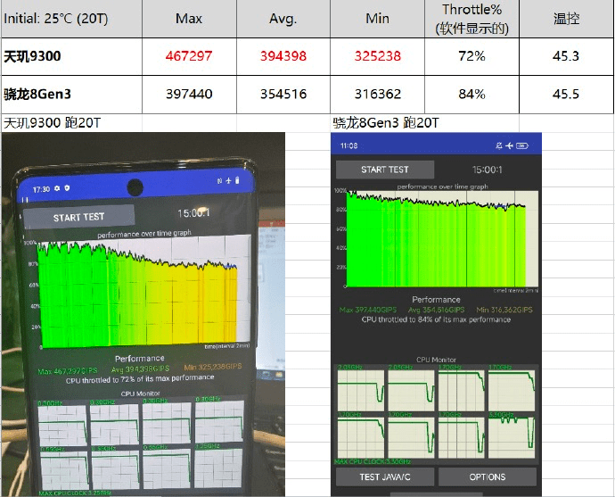 旗舰手机CPU测试：天玑9300 CPU稳赢，神了！