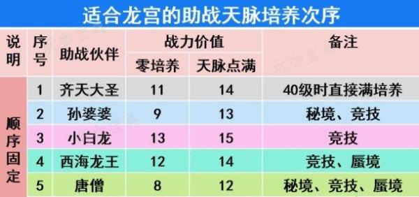 《梦幻西游手游》龙宫玩家带什么伙伴好？龙宫玩家助战培养推荐