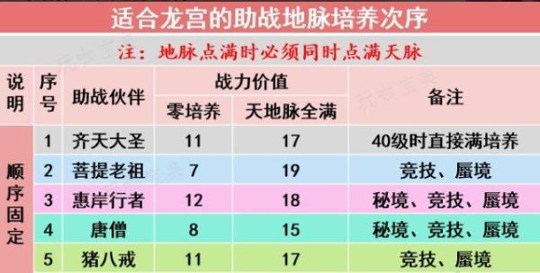 《梦幻西游手游》龙宫玩家带什么伙伴好？龙宫玩家助战培养推荐