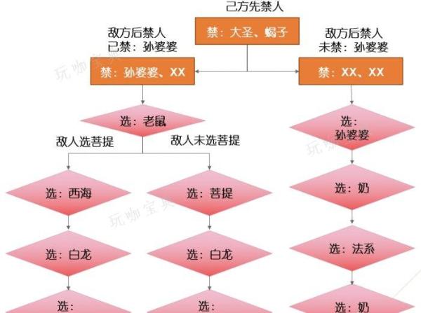 《梦幻西游手游》龙宫玩家带什么伙伴好？龙宫玩家助战培养推荐