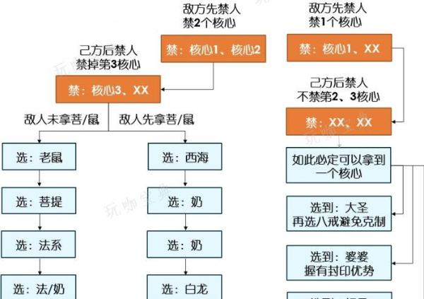 《梦幻西游手游》龙宫玩家带什么伙伴好？龙宫玩家助战培养推荐