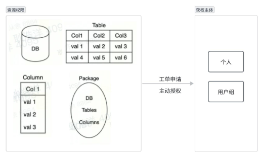 更为灵活丰富的火山引擎DataLeap安全管控平台