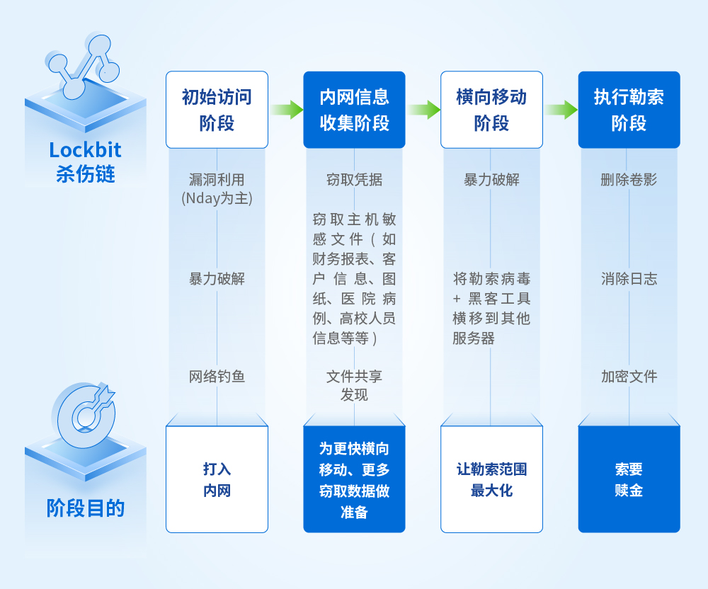 4年追踪经验分享，Lockbit勒索家族该怎么防？（附排查加固策略）