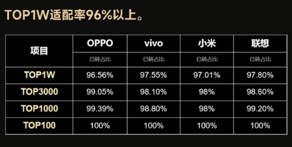 金标联盟支持64位应用，迎接Android新时代