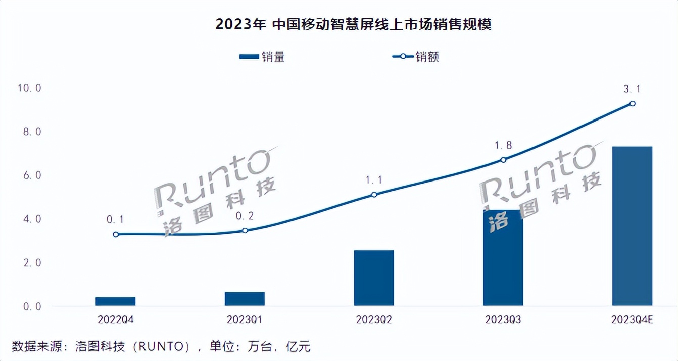 移动智慧屏线上累销突破10万台，有望成为下一智能硬件蓝海？