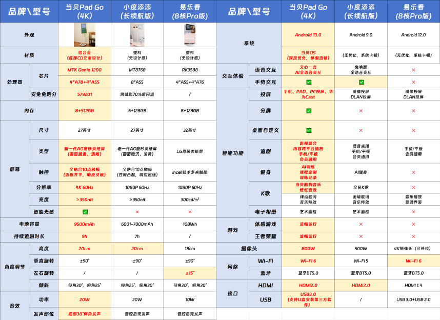 移动智慧屏线上累销突破10万台，有望成为下一智能硬件蓝海？