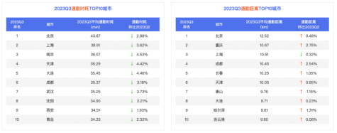 百度地图2023Q3中国城市交通报告显示：京沪居民绿色出行意愿高，西安紧随其后