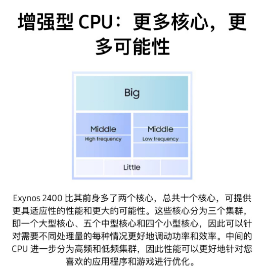 三星Exynos 2400处理器揭秘：4nm工艺与十核强劲心脏