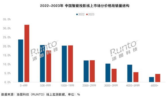 2023年中国智能投影市场下滑，洛图科技预测2024年将迎来复苏