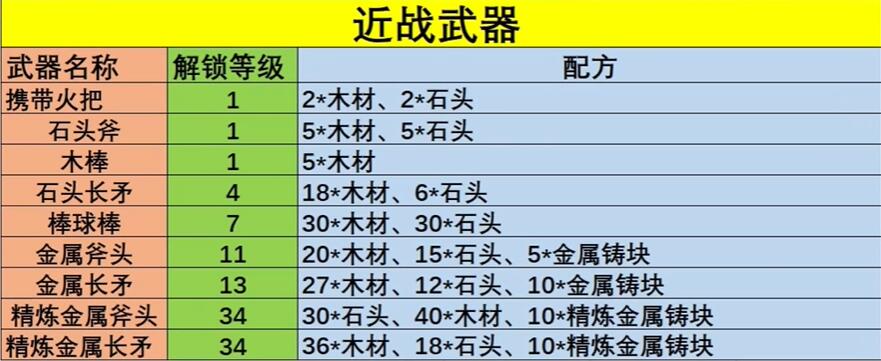 幻兽帕鲁武器配方大全 全武器配方公式一览表[多图]