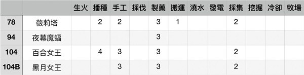 《幻兽帕鲁》各工作等级最高帕鲁盘点