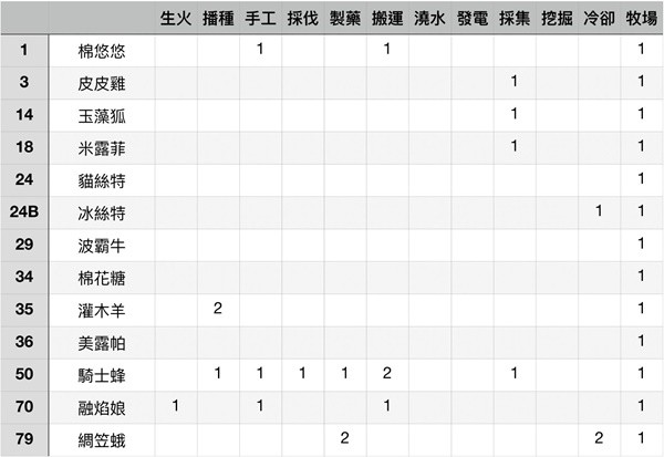 《幻兽帕鲁》各工作等级最高帕鲁盘点