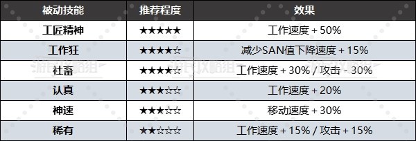 《幻兽帕鲁》全被动技能效果及配种词条推荐 好用被动技能推荐