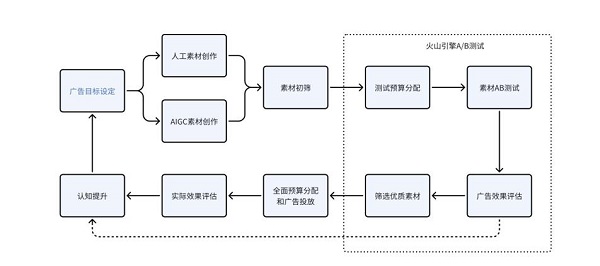 火山引擎VeDI：新增微信小程序广告A/B实验功能，助力企业降低获客成本