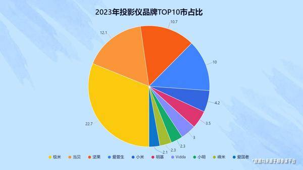 家用投影仪排行榜前十名分析：2024年哪个品牌的投影仪销量最好