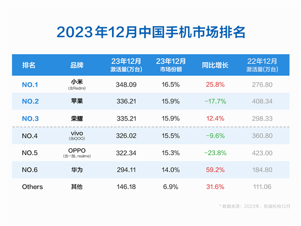 苹果下调2024年iPhone出货预期，中国市场出货量持续下滑