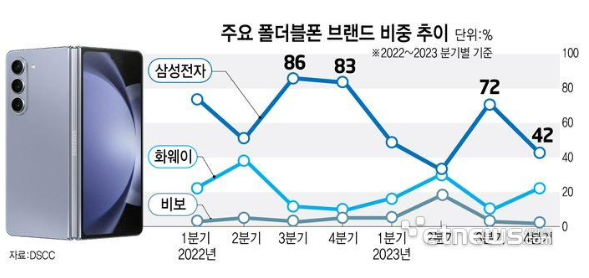 三星折叠屏新机策略调整：取消S Pen支持以降低成本，应对市场竞争