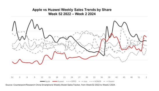 华为强势回归！重夺2024年中国智能手机市场销量冠军宝座