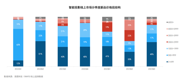 2024年初投影仪行业现状分析：ALPD5.0光源和LCD产品成为主流