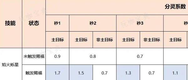 《梦幻西游》超级神龙甲辰技能怎么样？超级神龙甲辰技能介绍