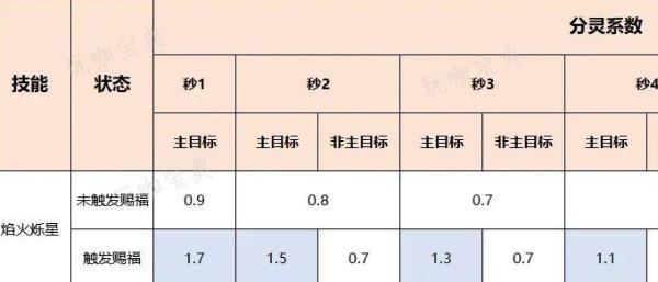 《梦幻西游》超级神龙甲辰技能怎么样？超级神龙甲辰技能介绍