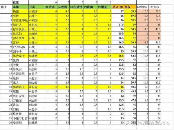 《漫威超级战争》英雄强度排名