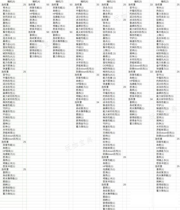 《碧蓝幻想Relink》因子及其附加技能表