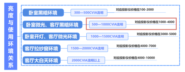 3000元左右哪个牌子的投影仪好？这款轻薄激光投影仪值得推荐