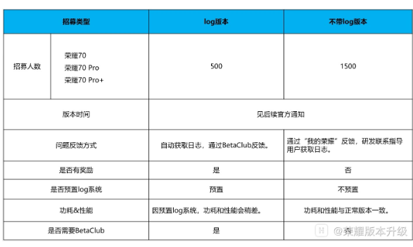 荣耀70系列启动MagicOS 8.0与Android 14内测招募，2000名额等你来