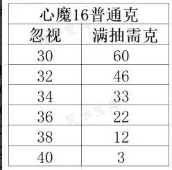 《大话西游手游》心魔16该怎么抽？心魔16满抽攻略