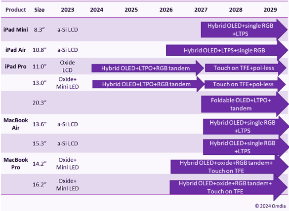 苹果大举进军OLED市场，计划推出至少9款新设备