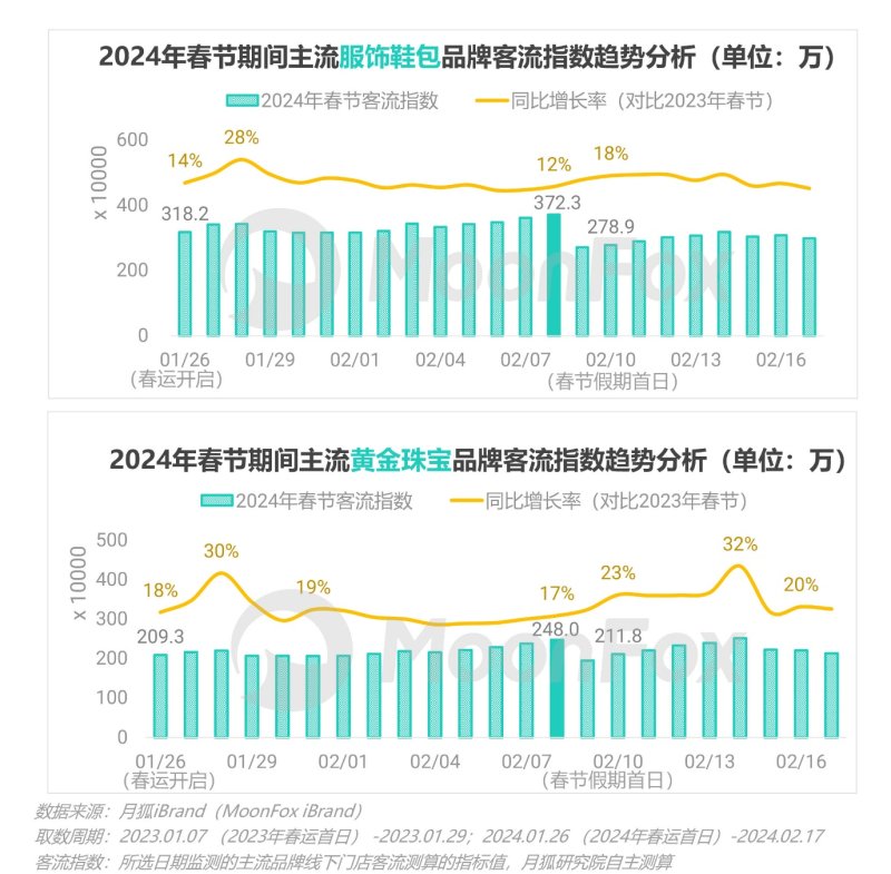 春节消费不止“热辣滚烫”，更见“花漾”繁华 ——2024春节假期热门消费洞察报告