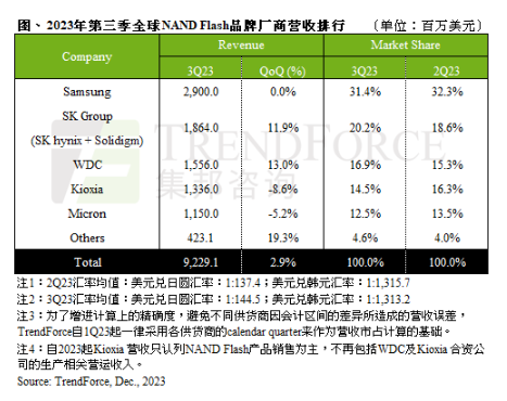 NAND闪存双雄有望再度联手，西部数据与铠侠合并谈判或于4月重启