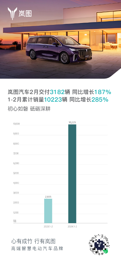 岚图汽车2月销量大涨187%，携手京东打造全新线上销售平台