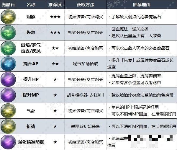 《最终幻想7重生》前期好用魔晶石及配装推荐 前期什么装备好用？