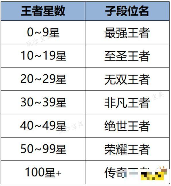 《王者荣耀》非凡王者是多少星？非凡王者段位星数要求