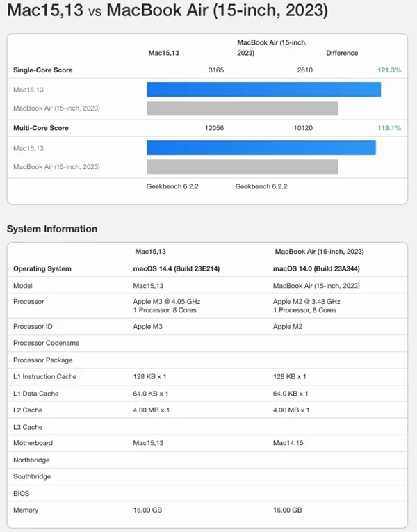 苹果新款M3芯片MacBook Air跑分曝光，性能大幅提升