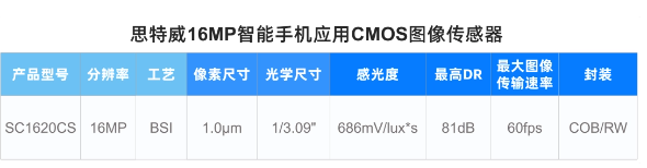 思特威发布全新1600万像素手机图像传感器SC1620CS，暗光成像效果大幅提升