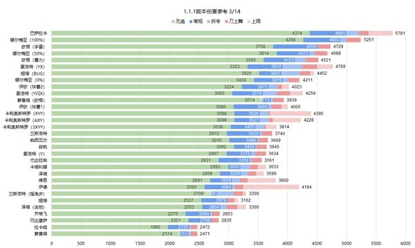 《碧蓝幻想Relink》​1.1.1版角色伤害参考 ​1.1.1版本哪个角色强