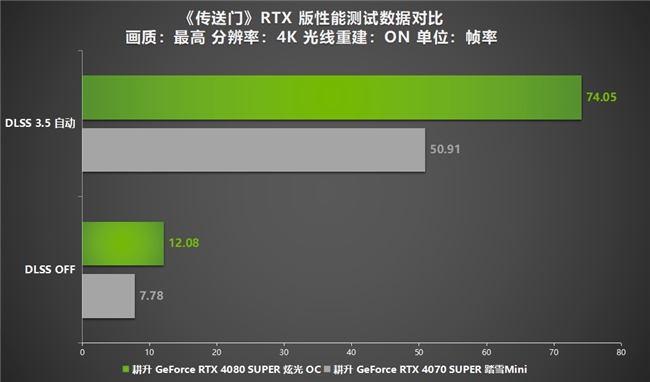 DLSS 3.5正式登入《传送门》RTX 版！耕升 RTX 40 SUPER光追全特效无压力