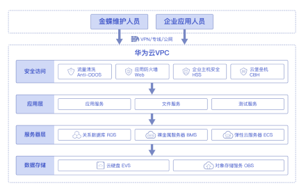 加速企业数字化转型，华为云开年采购季ERP上云解决方案实测