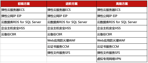 加速企业数字化转型，华为云开年采购季ERP上云解决方案实测